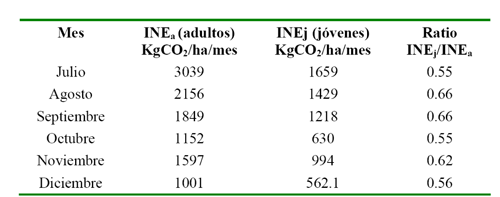 Tabla 7: Valores mensuales y ratio del Intercambio Neto del Ecosistema (INE, KgCO2/ha/mes) en las dos fincas de naranjos...