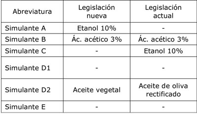 Table 2. Used simulants for plastic materials and articles in contact with all kinds of food