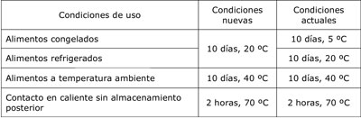 Table 3. Conditions common to global migration in the new regulation compared to the current test conditions