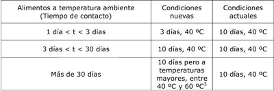 Tabla 4. Condiciones de ensayo de migracin especfica comparadas con las condiciones de ensayo actuales cuando el contacto supera las 24 horas...