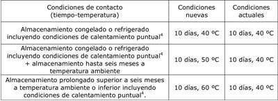 Table 5. New specific migration test conditions