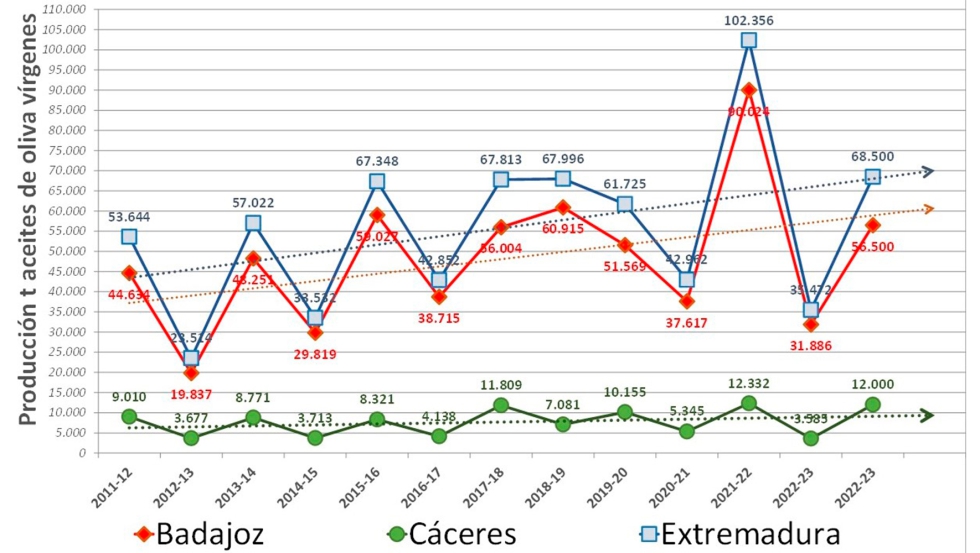 Figura 2. Evolucin de la produccin de aceites de oliva vrgenes en Extremadura en los ltimos aos. Elaboracin propia a partir de datos del MAPA...