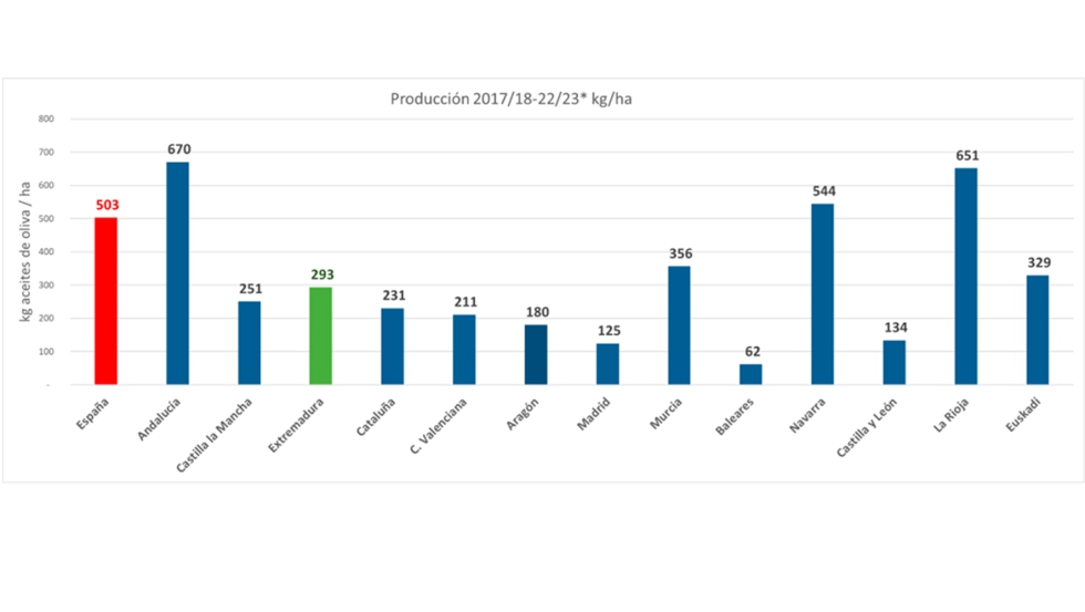Figura 5. Estimacin de la produccin de aceites de oliva por hectrea por CCAA entre las campaas 2017/18-2022-23...
