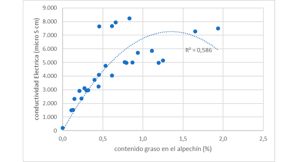 Figura 2. Relacin entre la conductividad elctrica y el contenido de aceite en el alpechn de las centrfugas verticales...