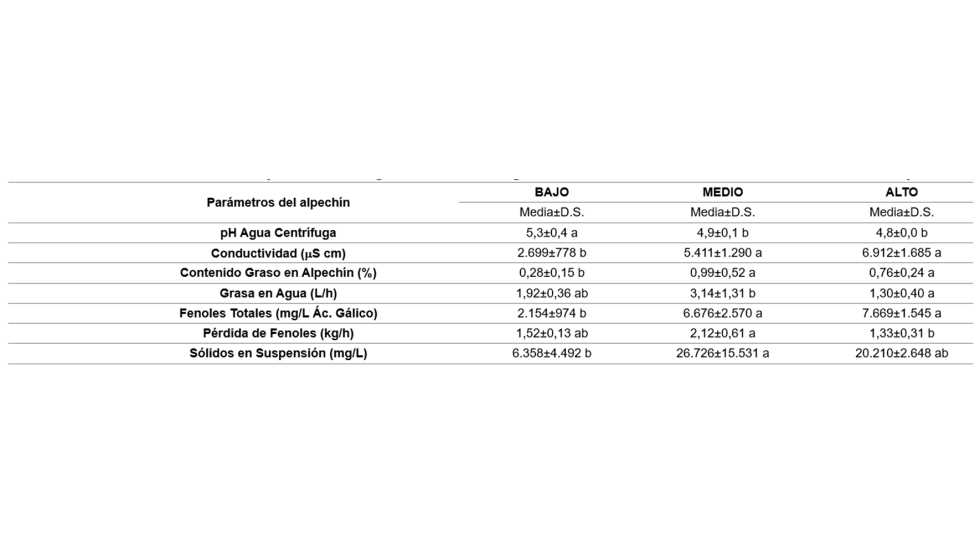 Tabla 4. Caractersticas medias de las aguas de la centrfuga vertical. Media de dos ensayos con 13 muestras en total...