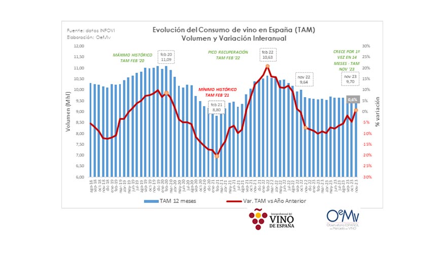 La cada del consumo de vino en Espaa muestra sntomas de cierta ralentizacin tras un cierre de campaa que alcanza los 9,64 millones hl...