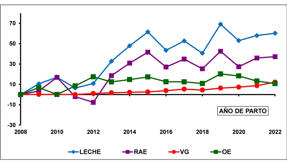 Figura 2. Progreso atribuible a causas gen�ticas y ambientales de la raza caprina del Guadarrama entre los a�os 2008 y 2022...