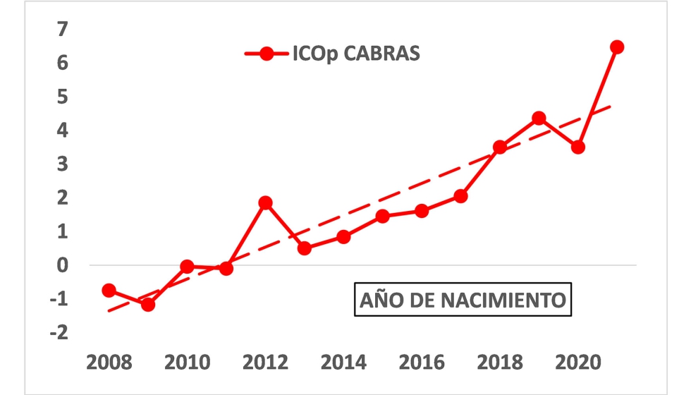 Figura 3. Evoluci�n por a�o de nacimiento del �ndice ICO de producci�n (ICOp) de las cabras valoradas gen�ticamente