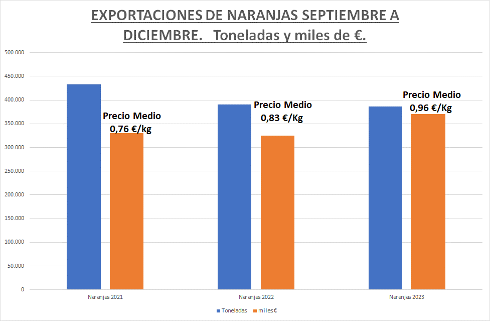 Figura 3. Fuente: Datacomex, Ailimpo y estimaci�n del autor en las cifras de naranjas de diciembre 2023