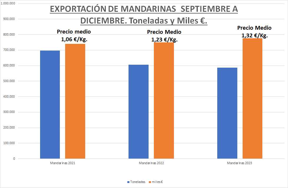 Figura 4. Fuente: Datacomex, Ailimpo y estimaci�n del autor en las cifras de mandarinas de diciembre 2023