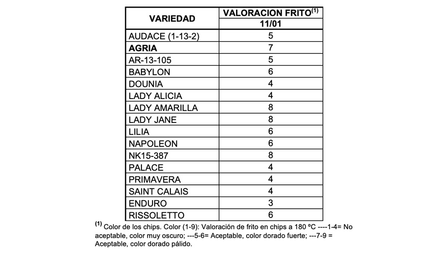 Tabla 4. Primera evaluacin de muestras almacenadas. Ensayo de frito tardo. Villadoz (Zaragoza)