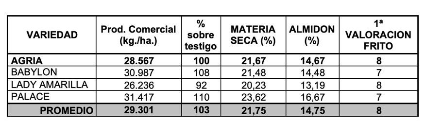 Tabla 7. Datos de produccin y calidad. Ensayo demostrativo. Daroca (Zaragoza)