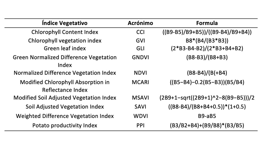 Tabla 1. ndices vegetativos, abreviatura y frmula de los ndices utilizados y calculados en el estudio