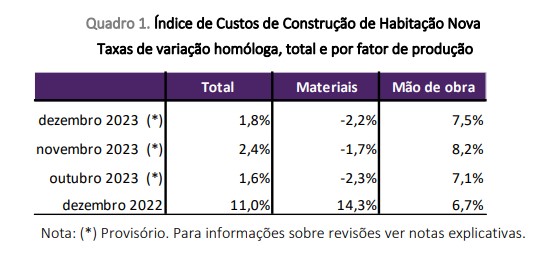 ndice de Custos de Construo de Habitao Nova  Taxas de variao homloga, total e por fator de produo. Fonte...