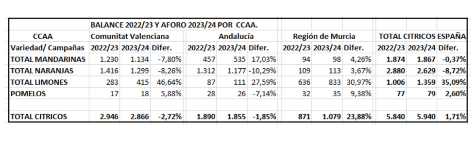 Figura 1. Fuente: Aforo Ministerio de Agricultura y Ailimpo