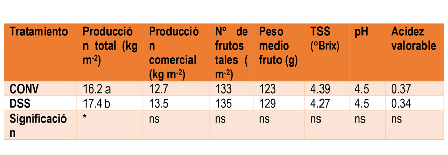 Tabla 3. Produccin de fruto total y comercial, nmero total de frutos y peso medio de los frutos en cada tratamiento...