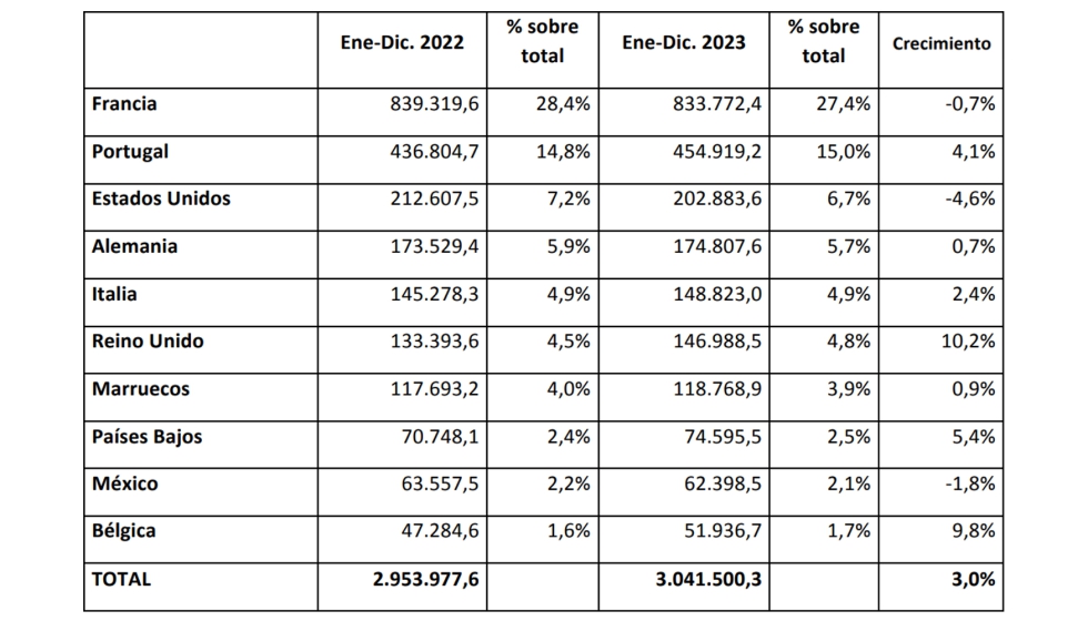 Ranking de destinos de la exportacin de muebles en 2023 (en miles de euros). Fuente: Anieme/ Estacom