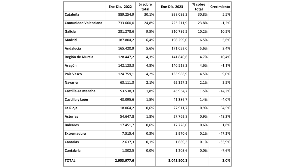 Ranking de exportaciones de mobiliario por comunidades autnomas en 2023 (en miles de euros). Fuente: Anieme/ Estacom