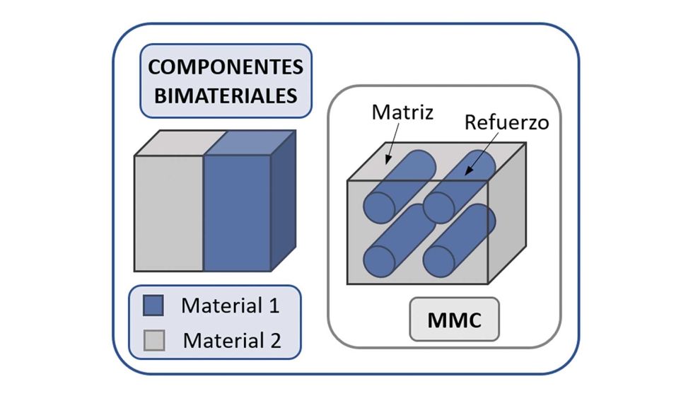 Figura 1: Tipos de componentes bimateriales
