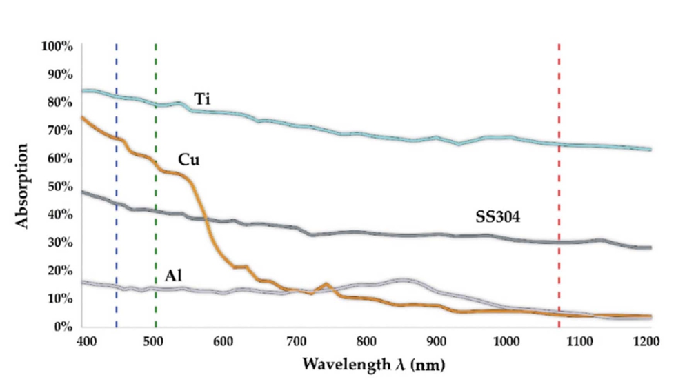 Figura 9. Absortividad de los materiales en funcin de la longitud de onda del lser: azul, verde, roja (infrarroja: diodo o fibra)...