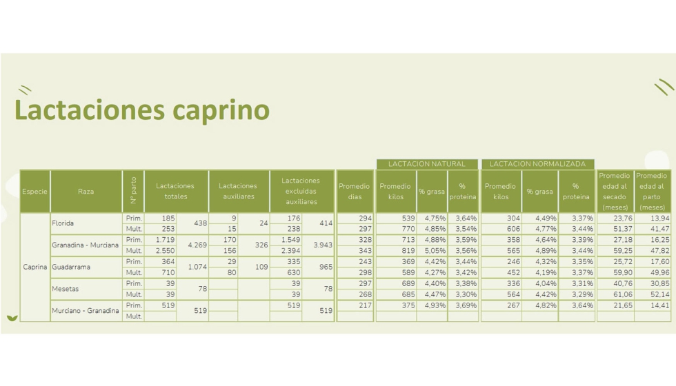 Tabla de resultados por raza del control lechero de ganado caprino en Castilla y Len