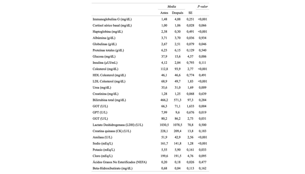 Tabla 1. Parmetros bioqumicos medios antes y despus del transporte de terneros lactantes