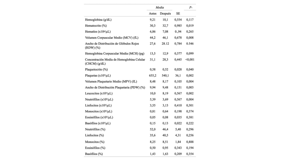 Tabla 2. Parmetros hematolgicos medios antes y despus del transporte de terneros lactantes