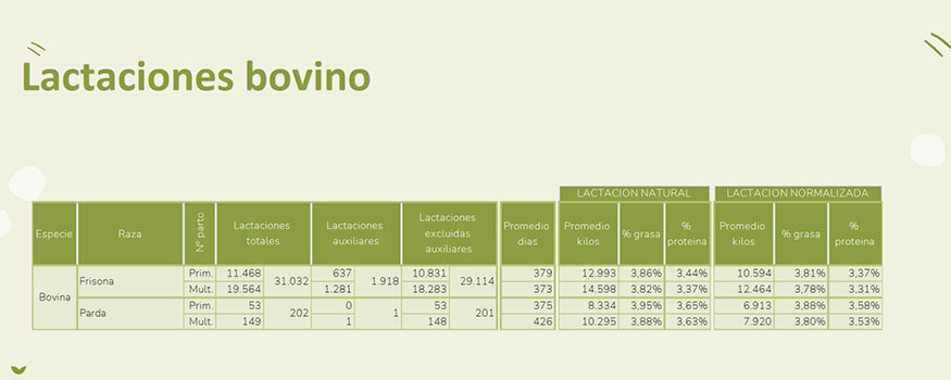 Tabla de resultados por raza del control lechero de ganado vacuno en Castilla y Len