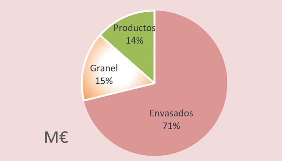 Mayoritariamente, Espaa vende envasados en valor y granel en volumen, con los primeros perdiendo un 3,2% en euros y un 8,2% en litros...