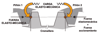 En la precarga mecnica se alcanza mediante un empuje elstico (tipo muelle) de los dos piones en sentido opuesto