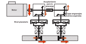 Un sistema de precarga mecnica forma un circuito cerrado mecnico y utiliza un solo motor
