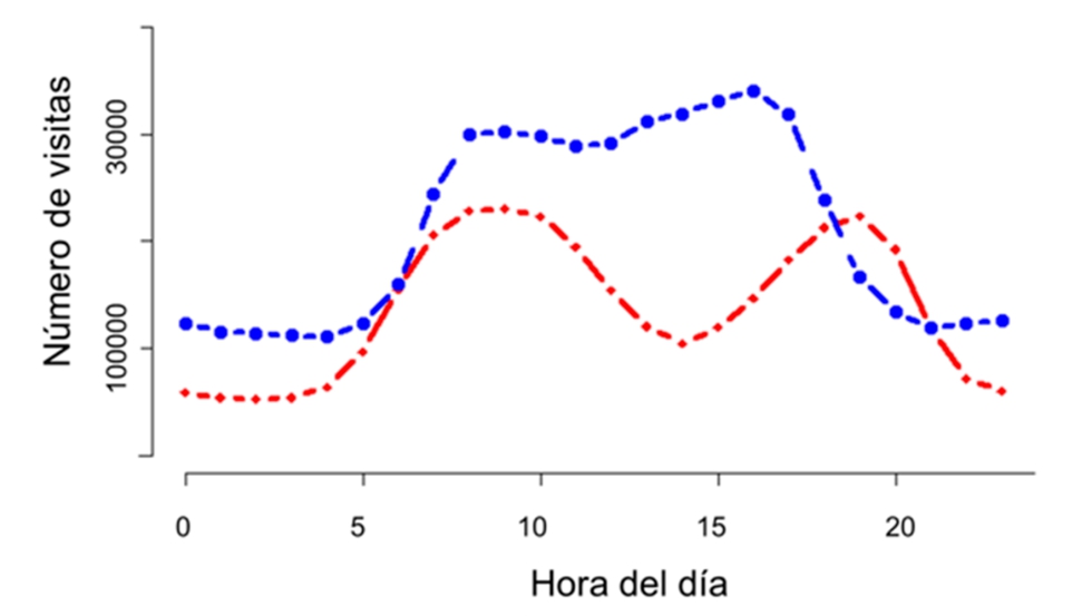 Figura 1. Distribucin de visitas al comedero por hora del da durante meses clidos (rojo) y meses fros (azul)