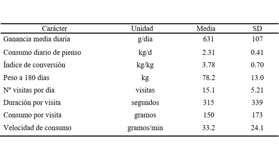 Tabla 1. Media y desviaciones tpicas de variables de eficiencia y comportamiento alimentario en cerdos ibricos