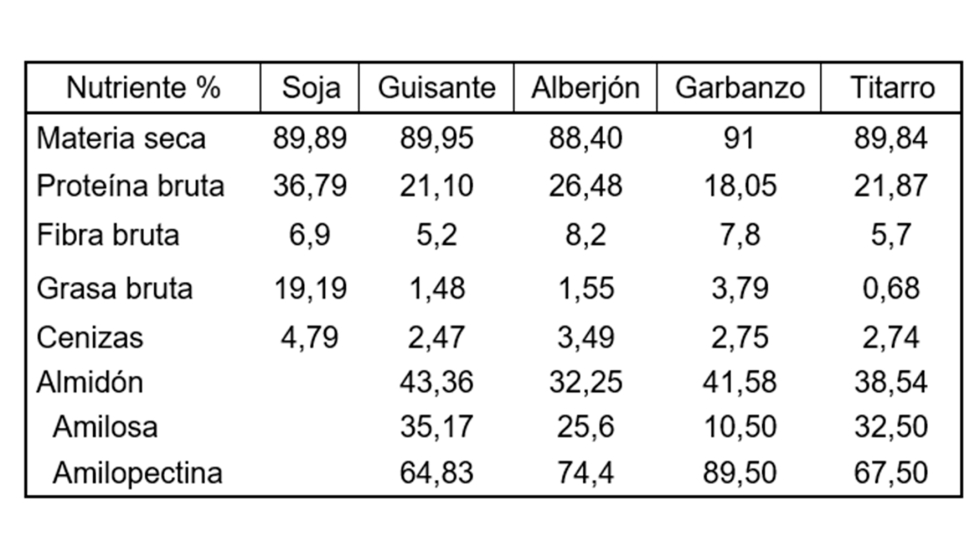 Tabla 1. Nutrientes bsicos de diferentes legumbres