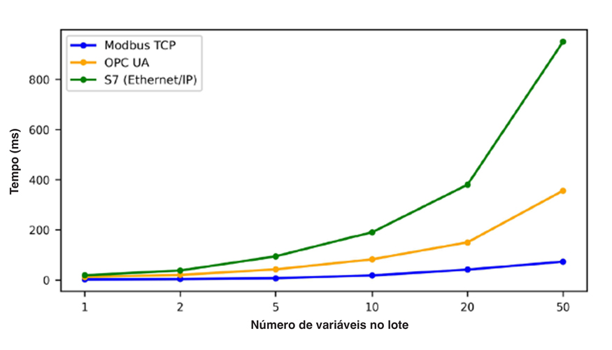 Figura 5. Frequncias de amostragem de cada protocolo com diferentes quantidades de variveis extradas do PLC
