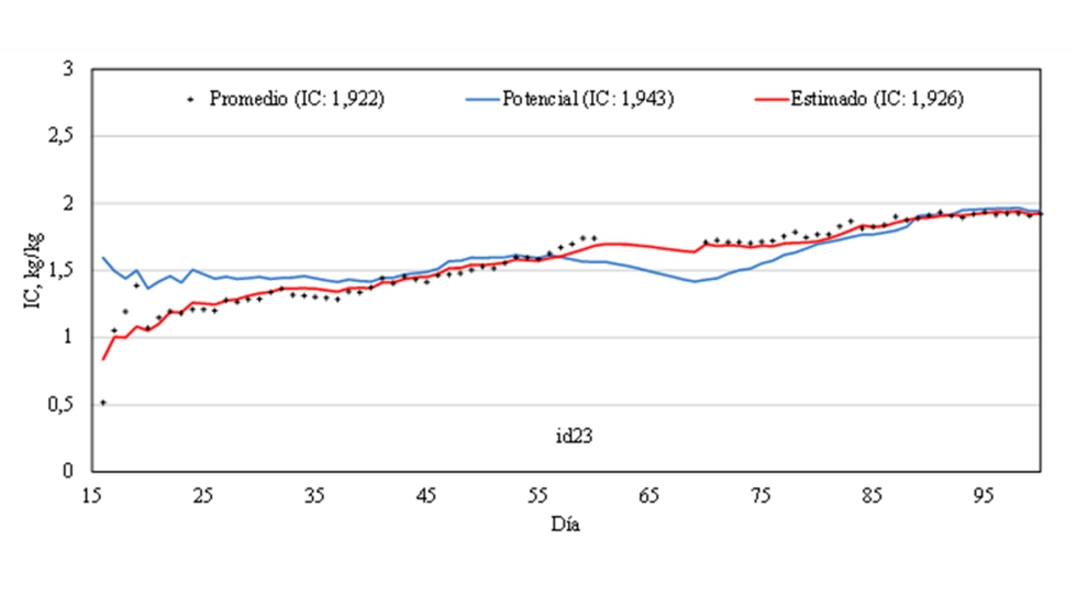 Figura 5. Estimacin del IC del animal id23