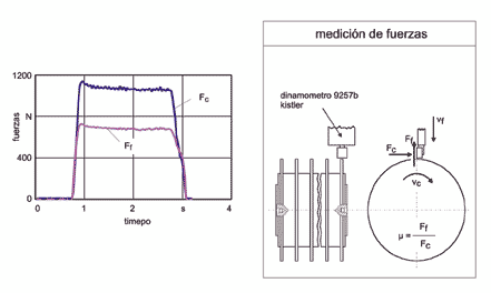 Figura 3: configuracin del mtodo de medicin de fuerzas