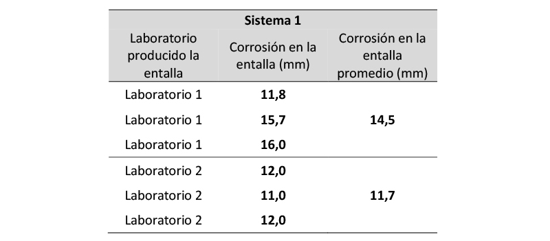 Tabla 3. Resultados de avance de corrosin en la entalla en sistema 1