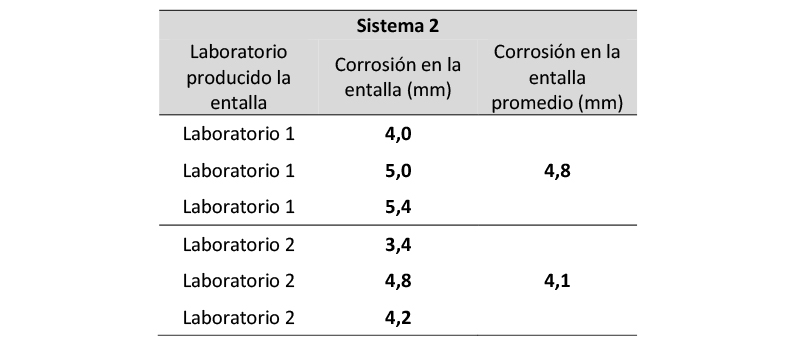 Tabla 4. Resultados de avance de corrosin en la entalla en sistema 2