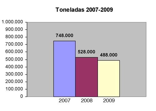 Grfica 1: Volumen de biomasa de madera gestionada entre 2007-2009. Fuente: Aserma