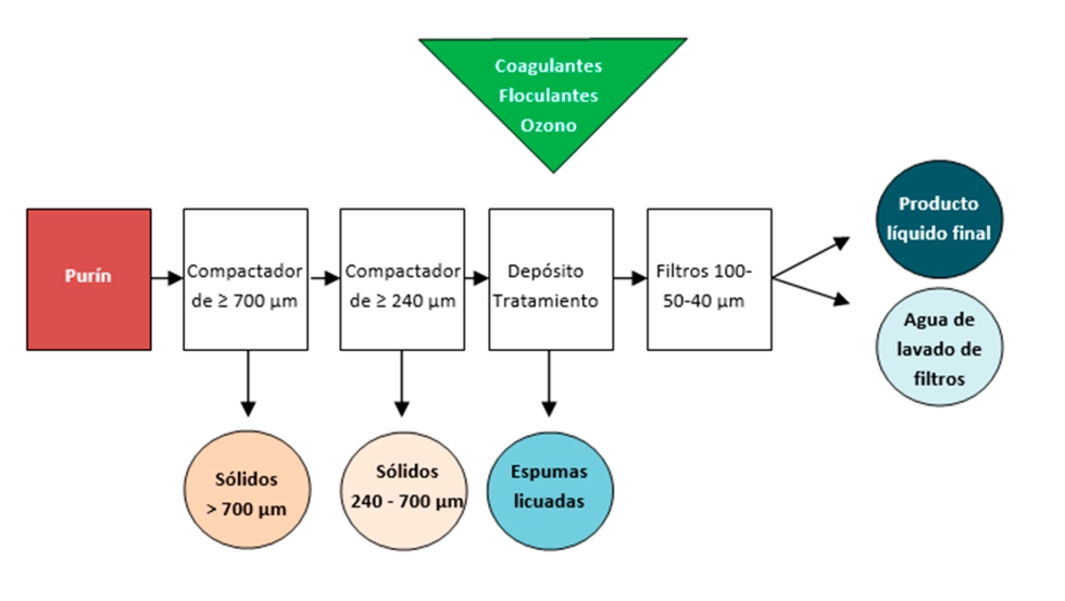 Figura 1. diagrama de procesos del tratamiento N-AmaticSystems