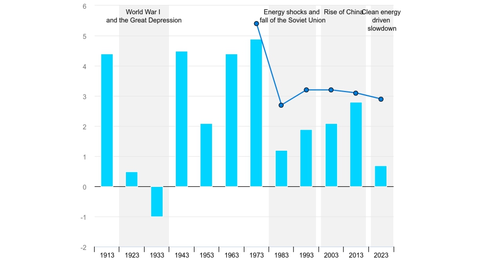 Tasa media anual de emisiones mundiales de CO2 y crecimiento del PIB por dcada, 1903-2023