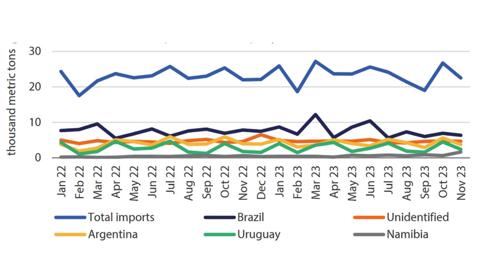 Las importaciones de la UE(27 )+ Reino Unido aumentaron un 3% interanual en noviembre de 2023