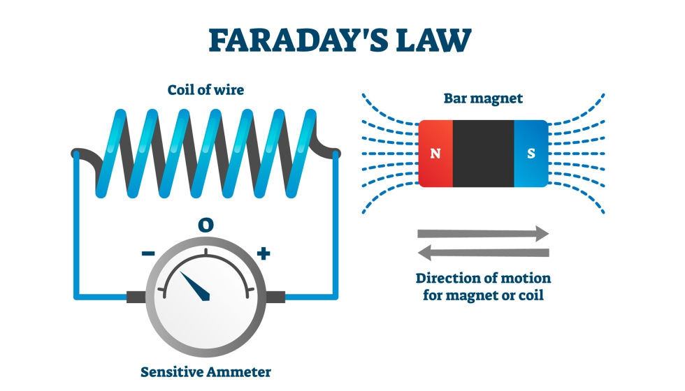 Figura 2: Esquema o pictograma del funcionamiento de la Ley de Faraday de la induccin electromagntica. Fuente: banco de imgenes...