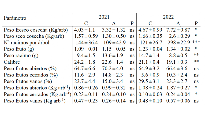 Tabla 2. Parmetros de control de la cosecha en rboles de pistacho sometidos a distintos tratamientos de riego
