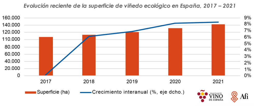 Figura. Evolucin de la superficie de viedo ecolgico en Espaa entre los aos 2017 y 2021