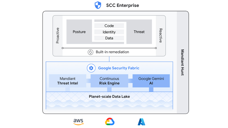 Foto de Google Cloud anuncia el lanzamiento de Security Command Center Enterprise