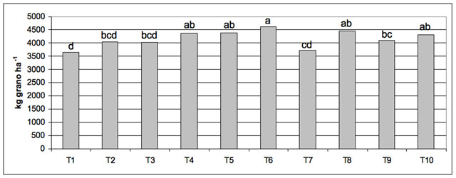 Figura 1: Rendimiento en cosecha segn tratamiento