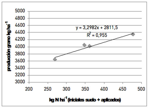 Figura 3: Relacin entre el nitrgeno del suelo y la produccin en los tratamientos con aplicacin de purn