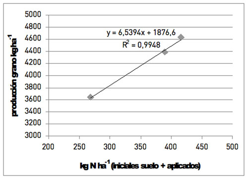 Figura 5: Relacin entre el nitrgeno del suelo y la produccin en los tratamientos con aplicacin de gallinaza